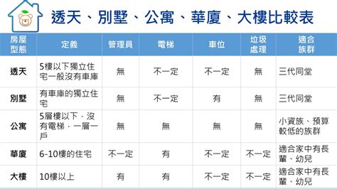 台湾房子类型|台灣房屋種類，透天、別墅、公寓、華廈、大樓差異與分析